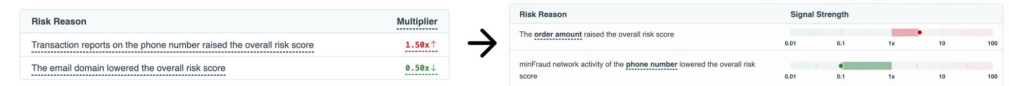 Risk reasons improved readability